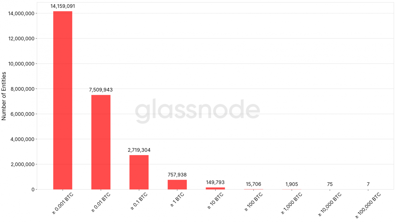 2000 Bitcoin users hold $10M each.