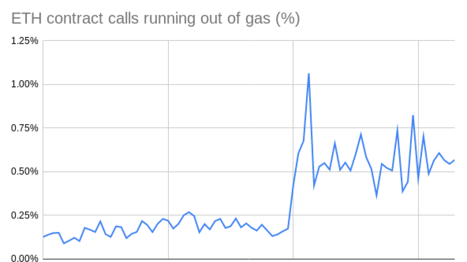 Rate of the smart contracts out of gas rose after Istanbul Ethereum hardfork