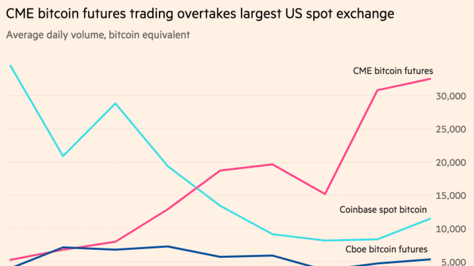 CME Becomes Bitcoin Futures Leader as ETF Decision Looms