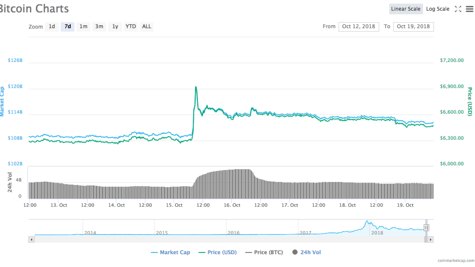 Bitcoin Charts