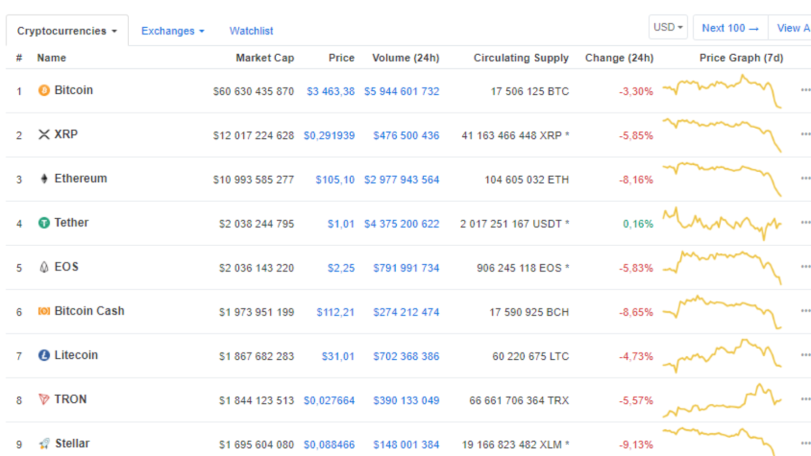 The top-10 assets