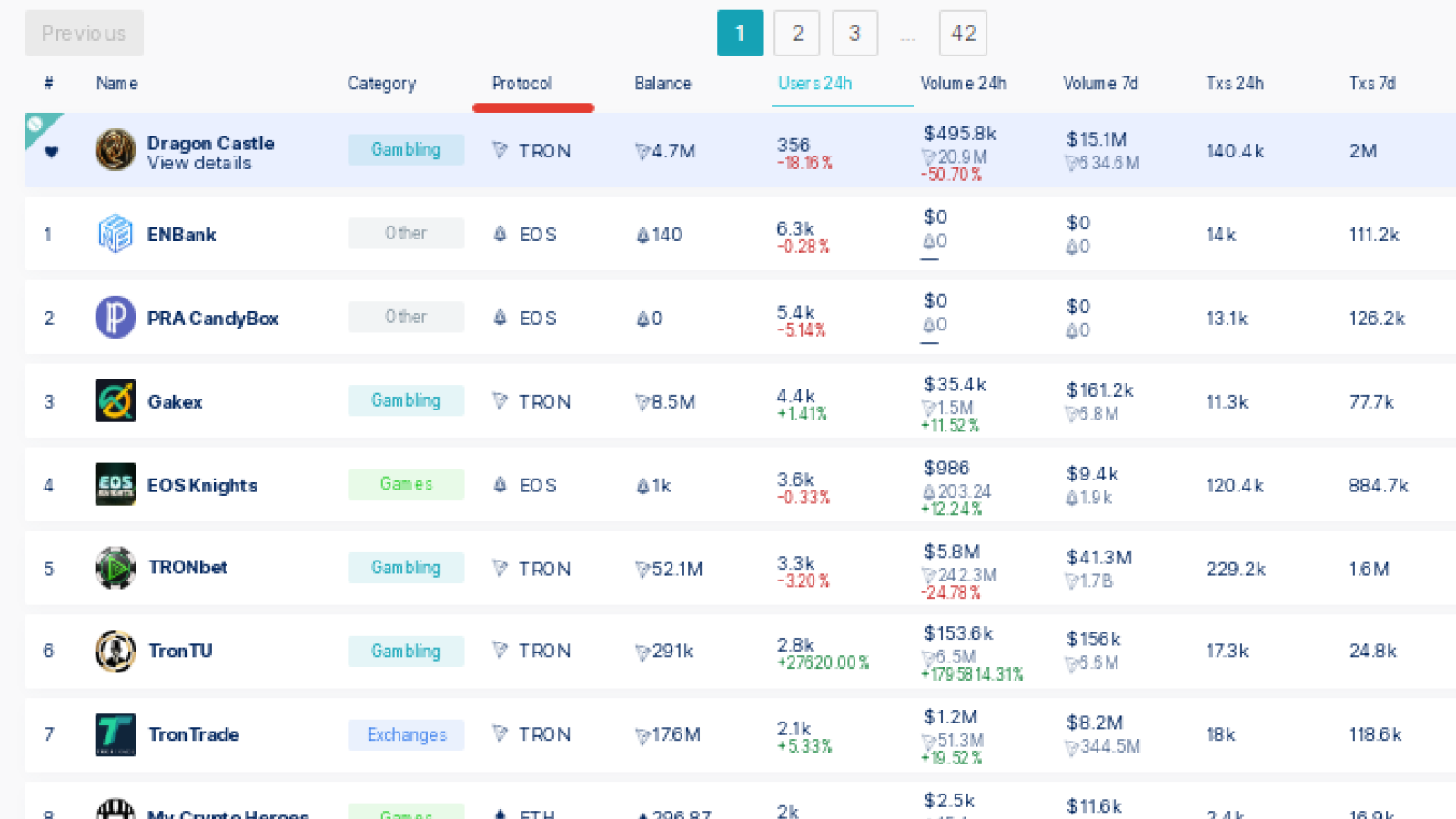 https://dappradar.com/rankings