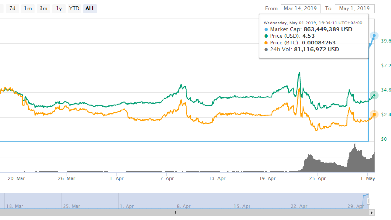 CoinMarketCap didn’t register the market capitalization of ATOM