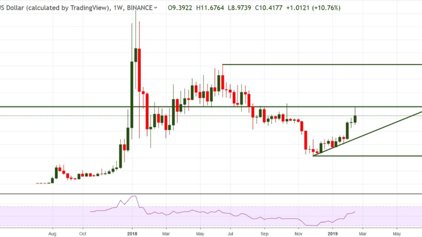 BNB/USD chart by Tradingview