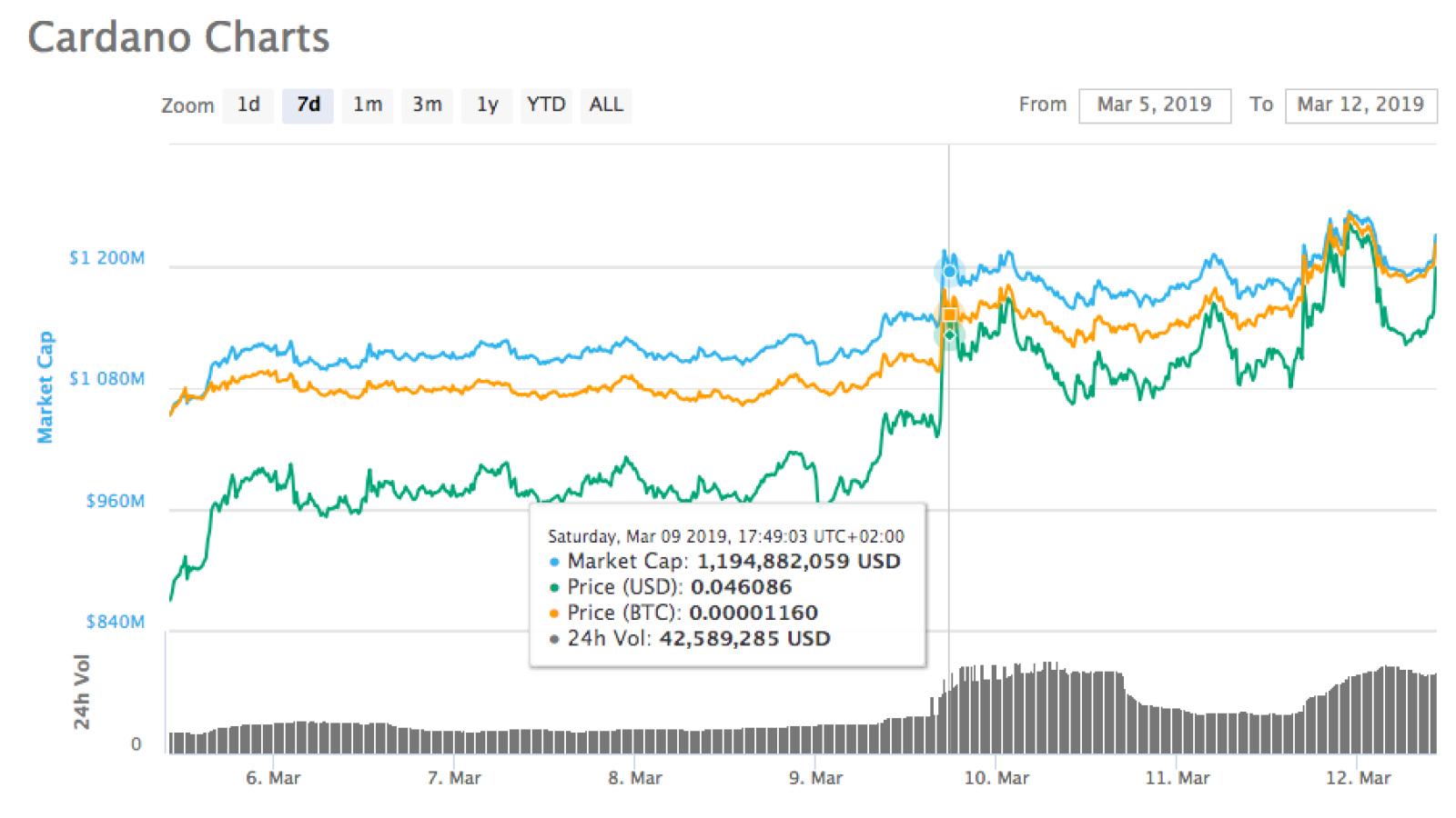 Cardano charts