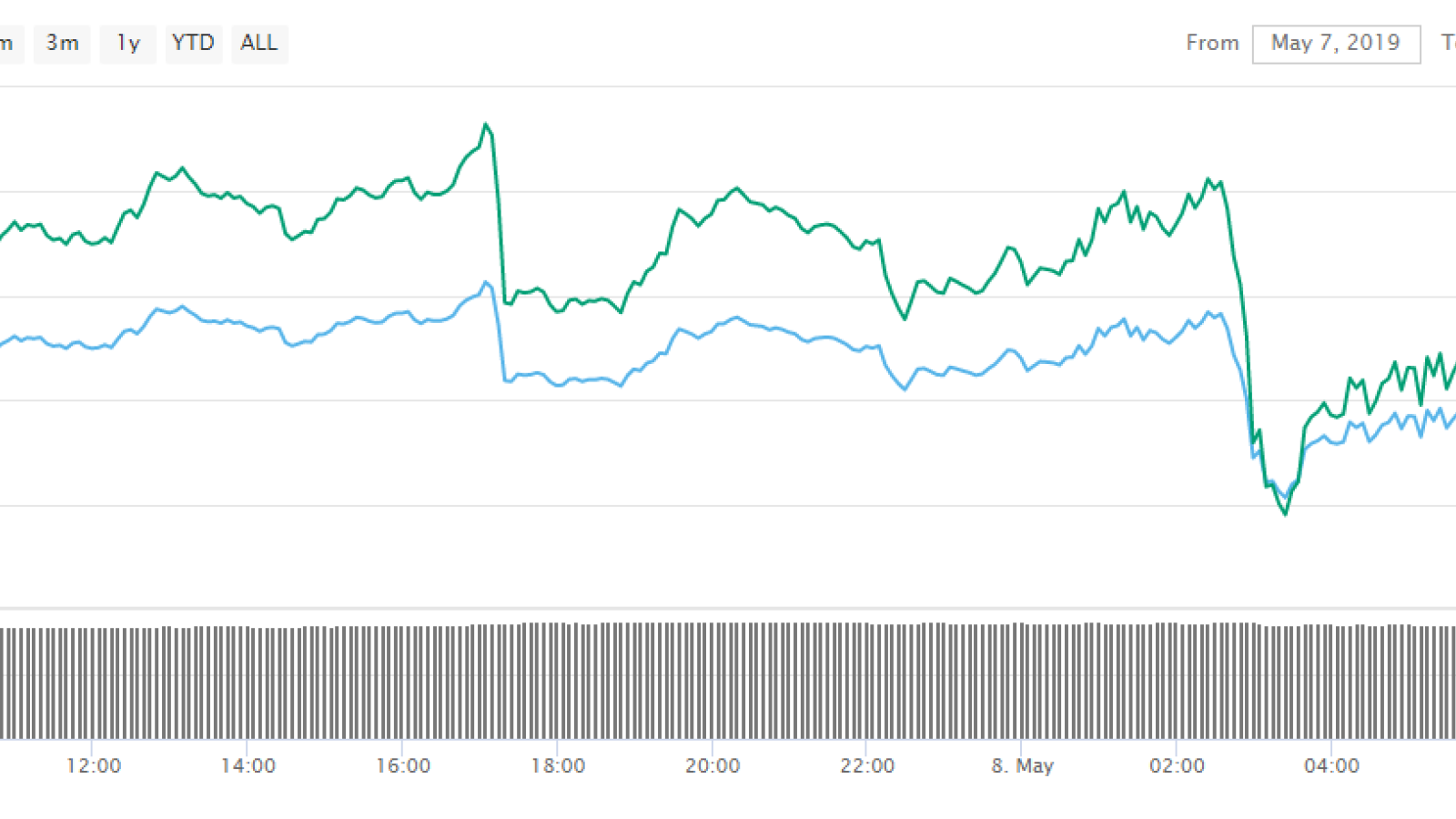 Bitcoin rebounds after the black swan event 