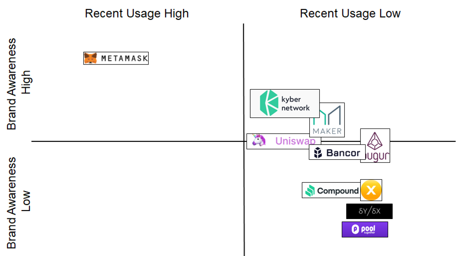 Metamask remains the leader in DeFi sphere by brand awareness and usage