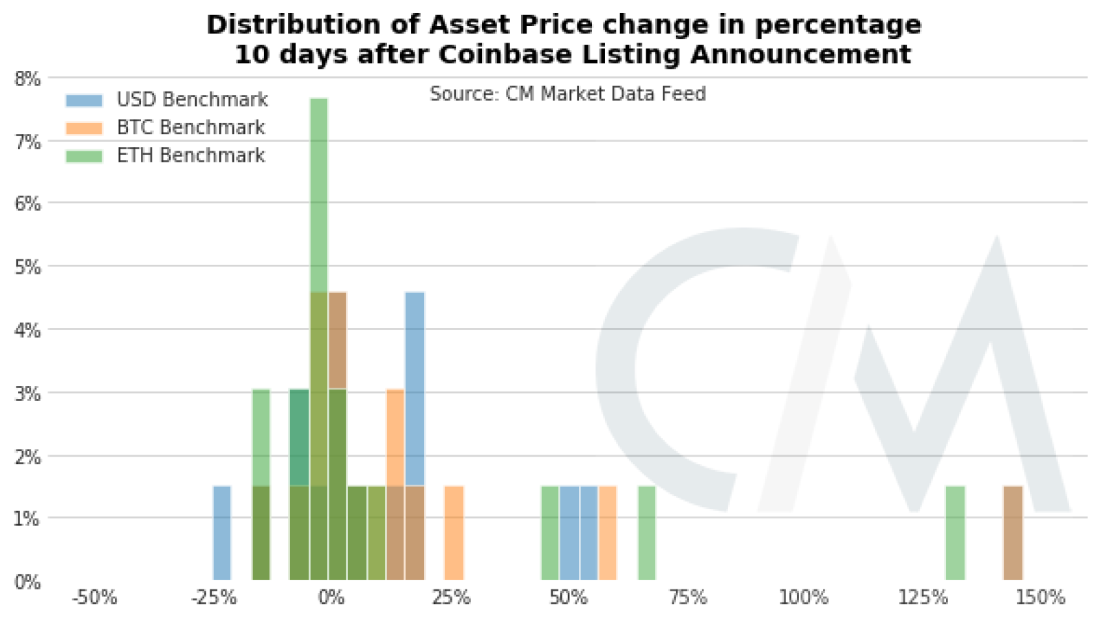 Coinbase