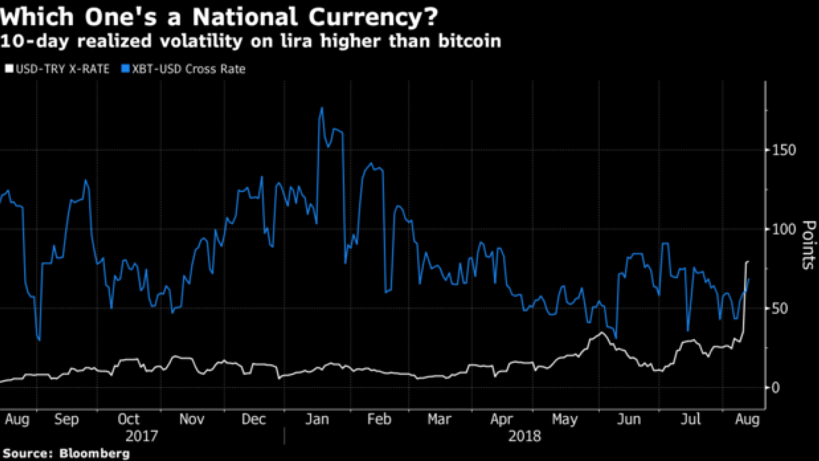 Bitcoin’s Volatility Looks Tame in Comparison to Under Pressure Turkish Lira