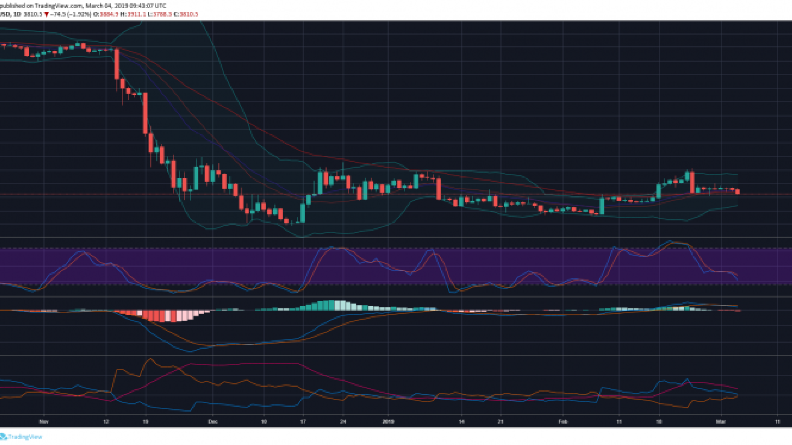 Technical analysis