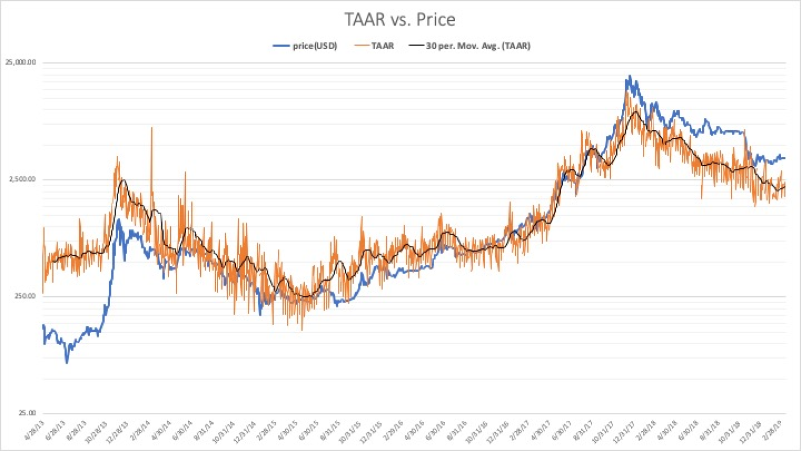 The TAAR metric  