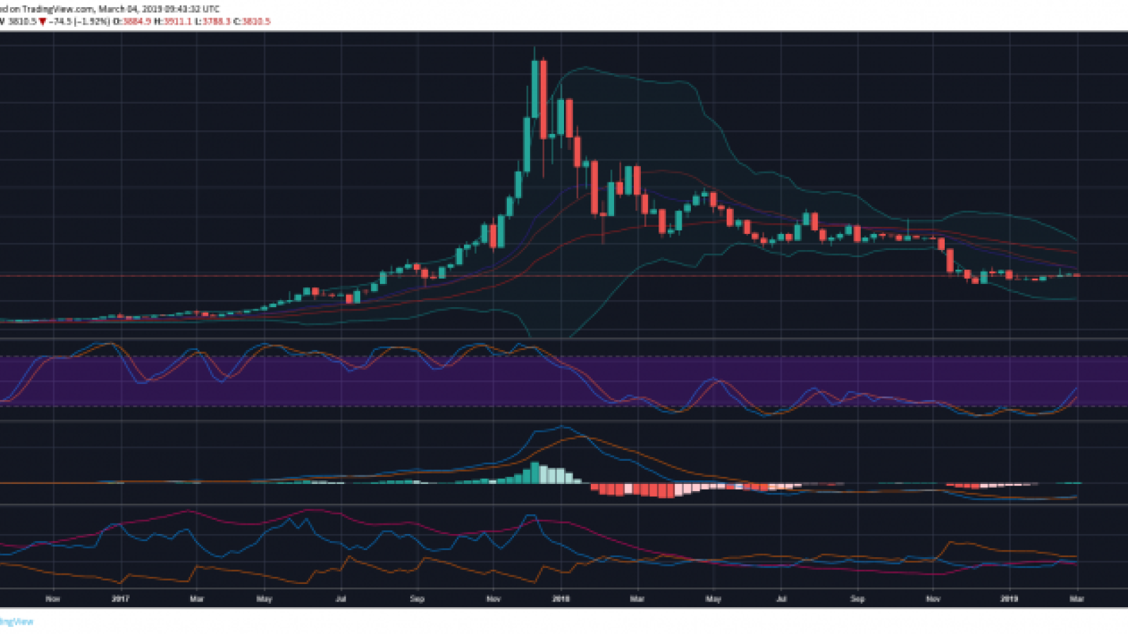 Technical analysis