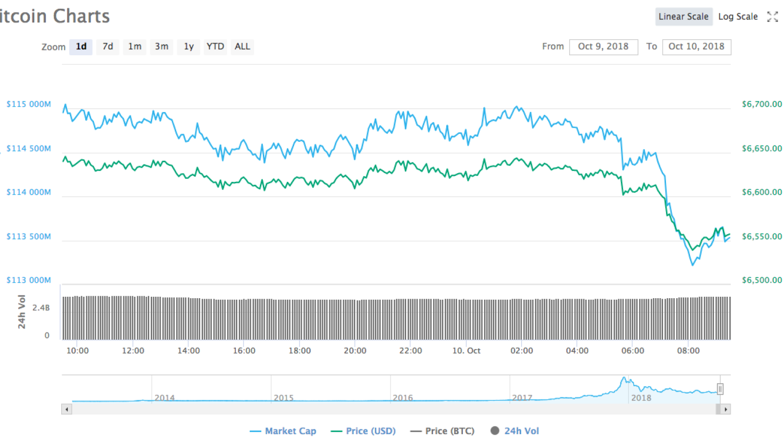 Bitcoin Charts