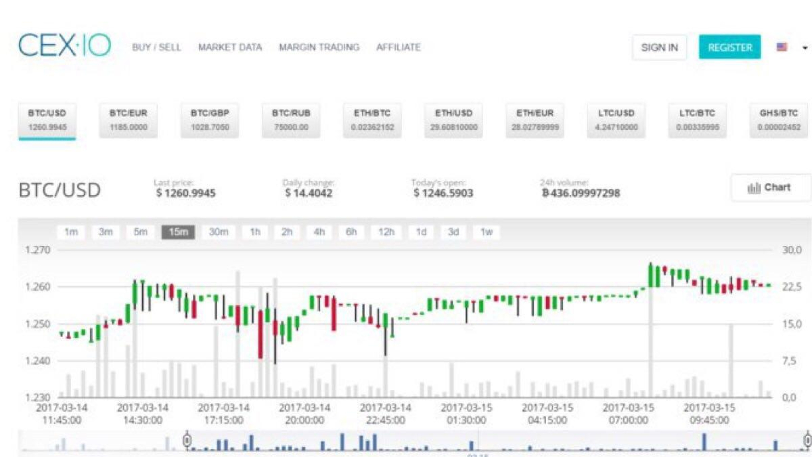 CEX cryptocurrency graphs