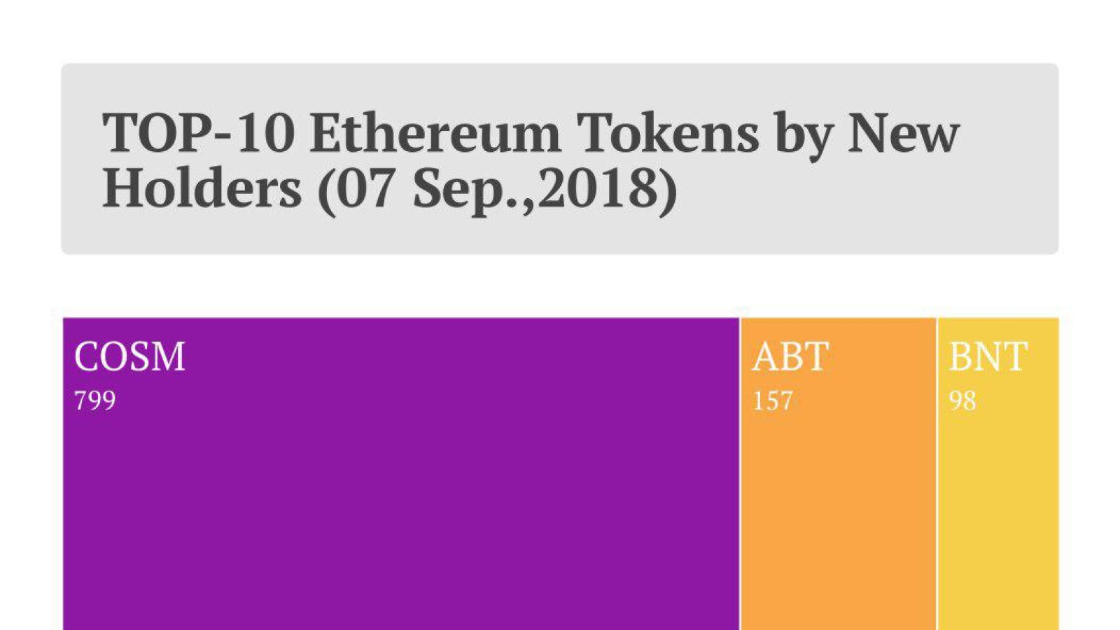 a list of top ten Ethereum tokens