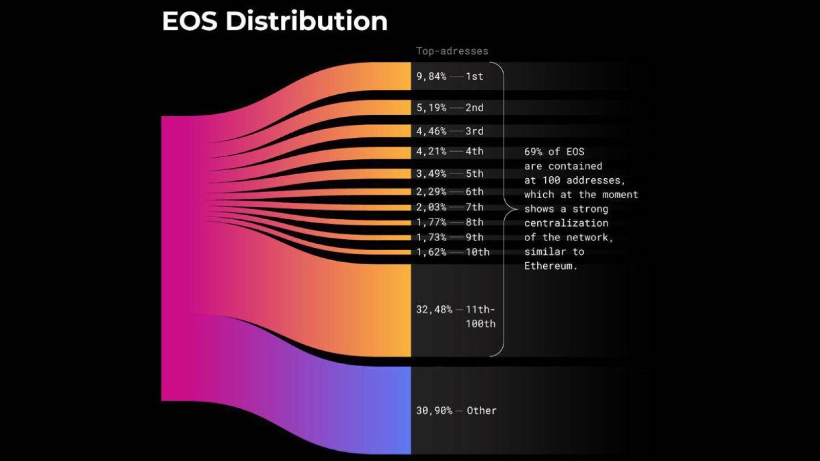 EOS Distribution