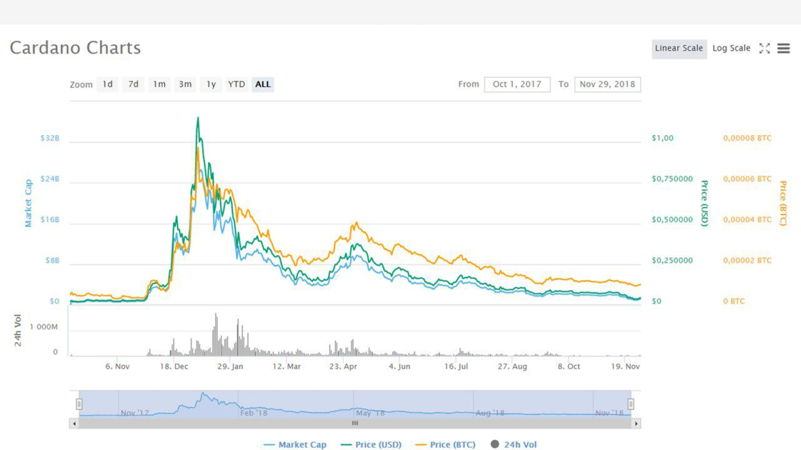 Cardano charts