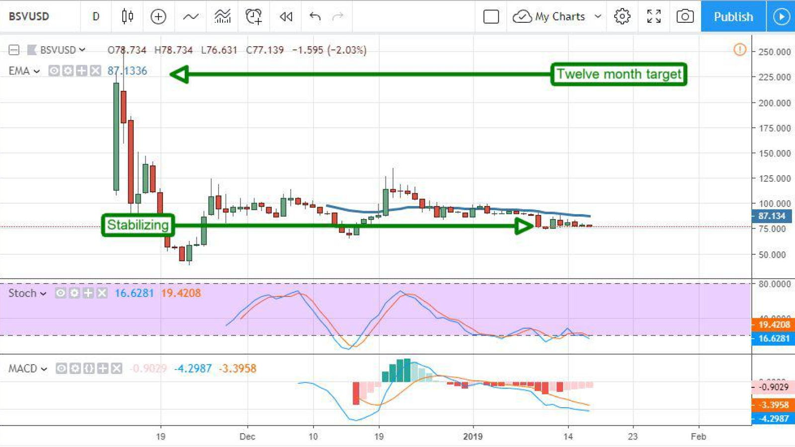 BSV/USD Chart