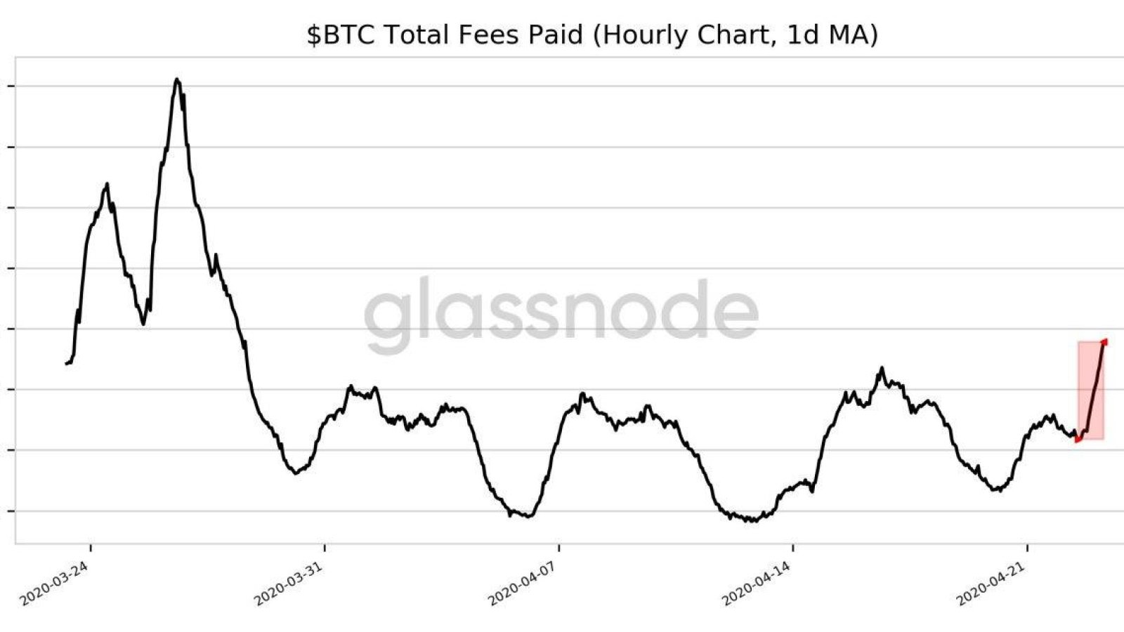 Bitcoin fees