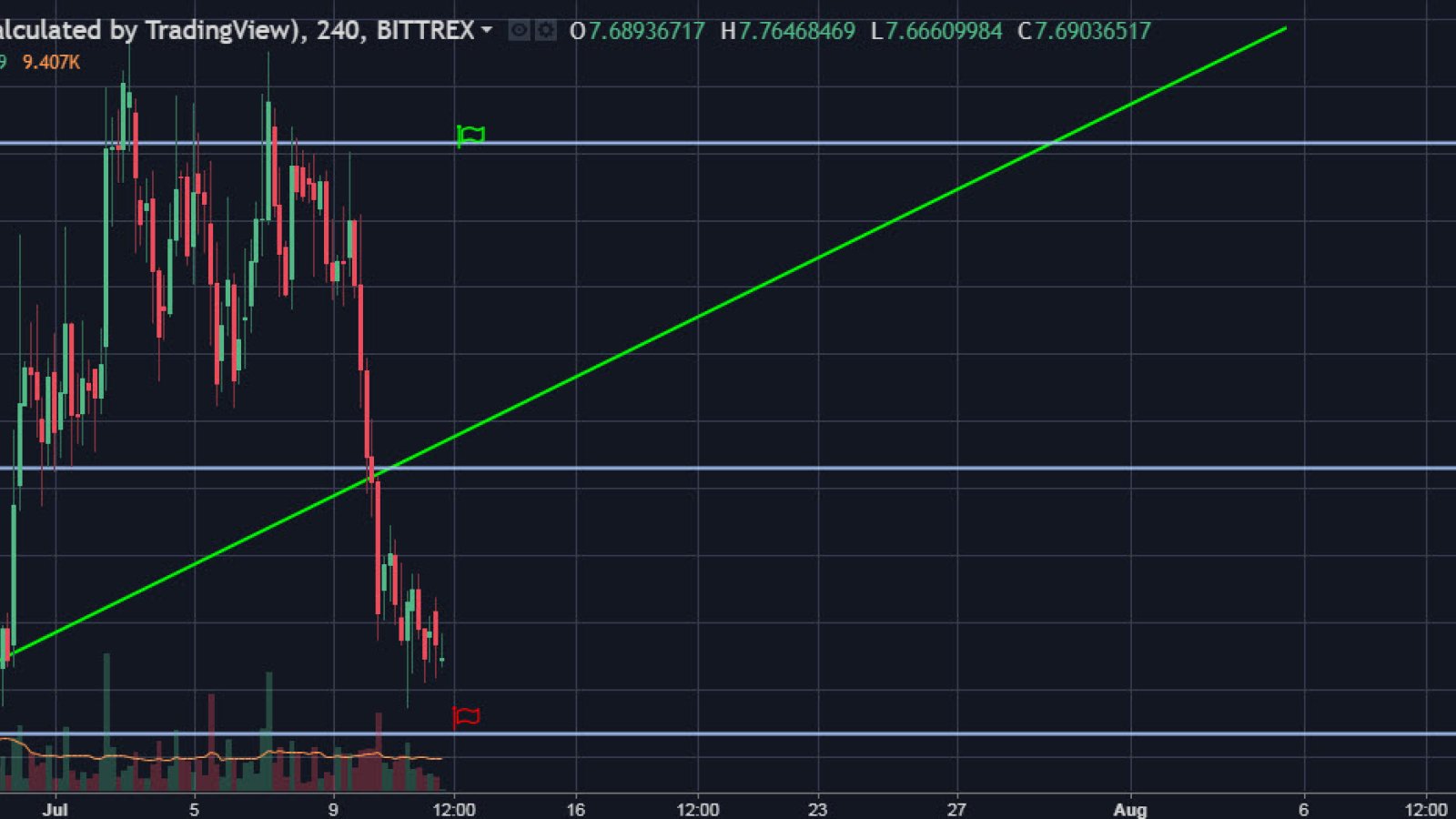QTUM/USD 4H Chart