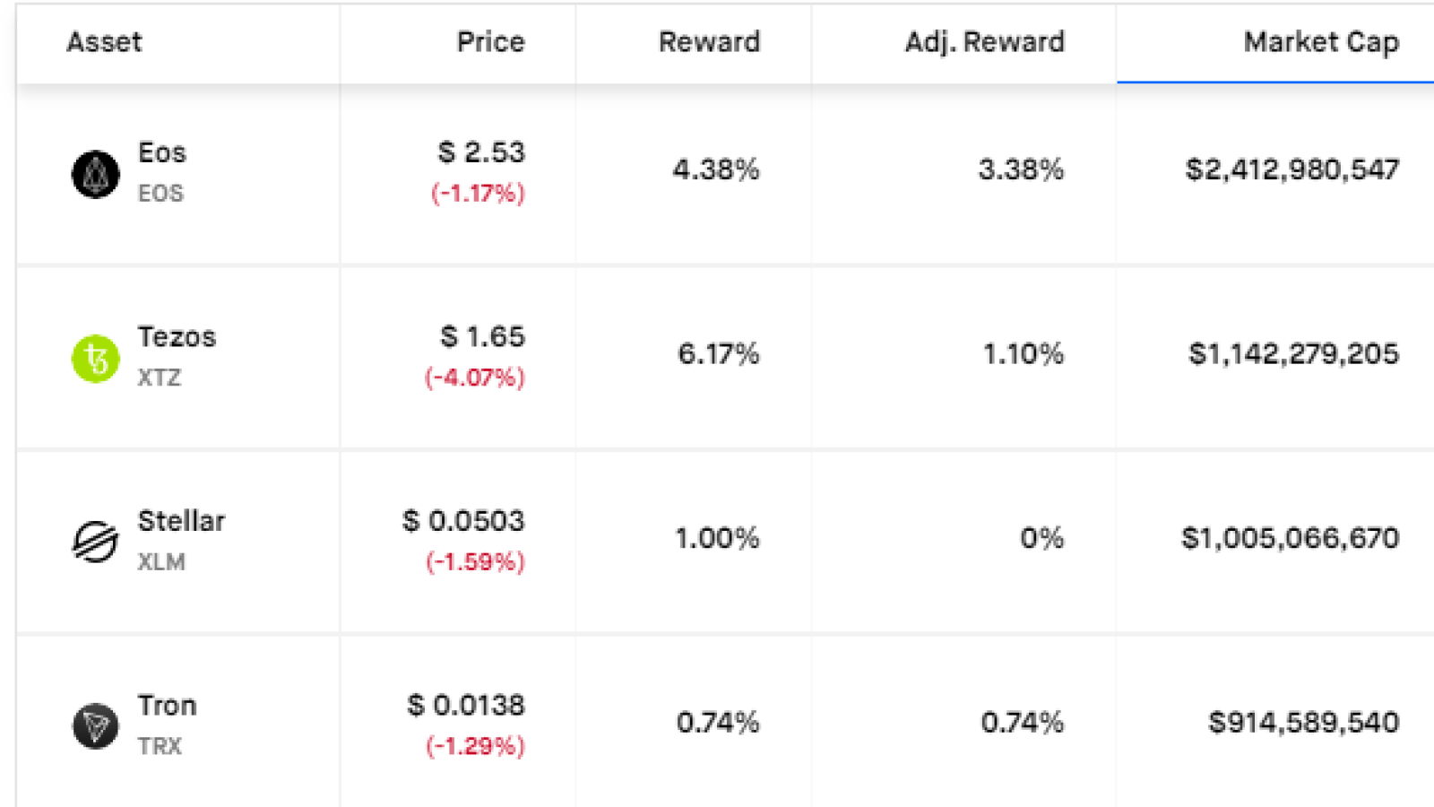 Top Coins Staking Rewards