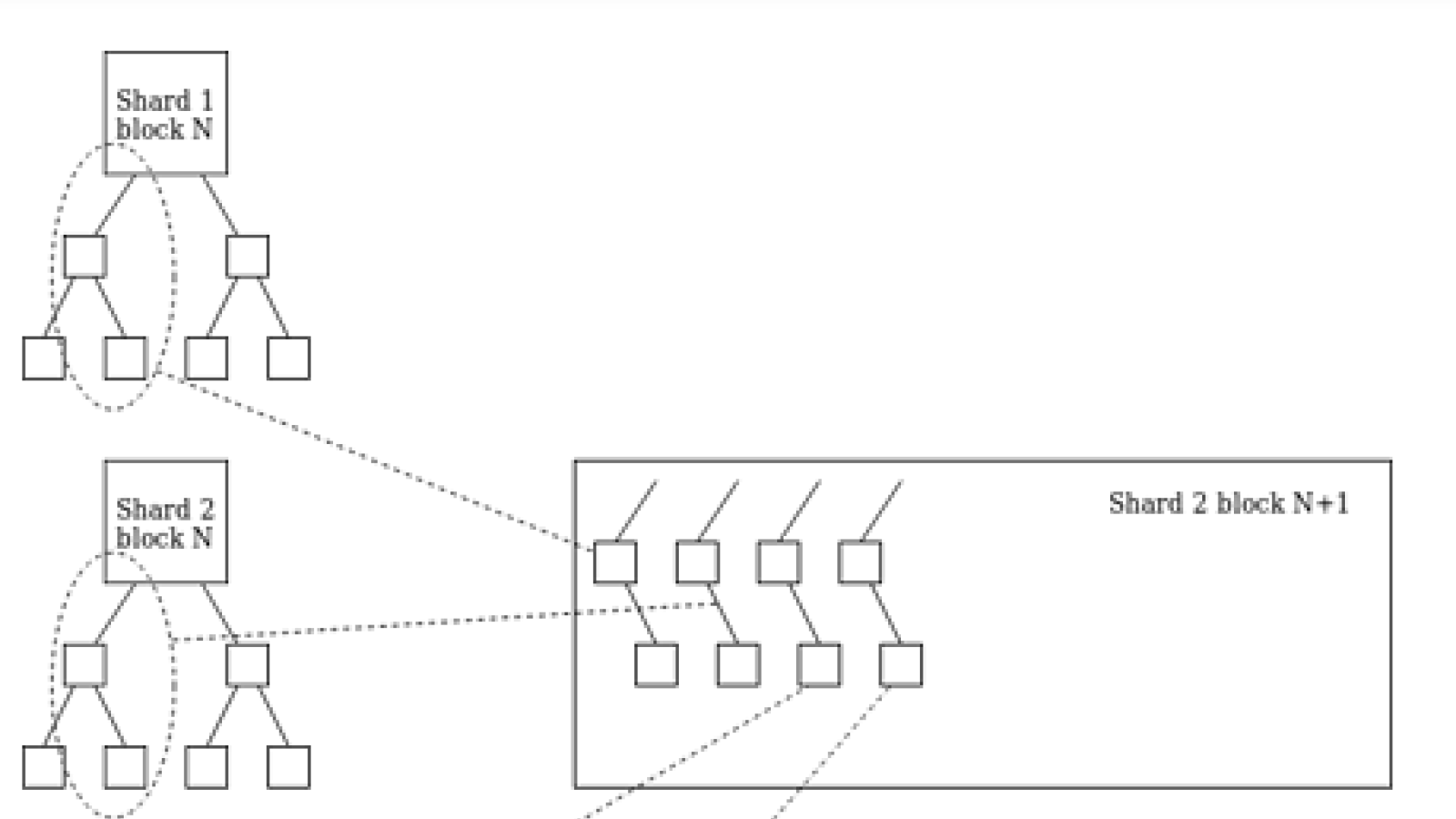 Sharding design in Ethereum 2.0 Phase 2