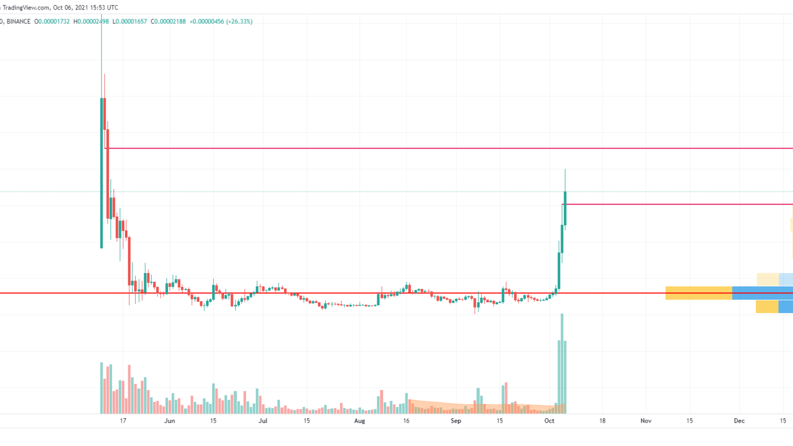 SHIB/USD chart by Trading View