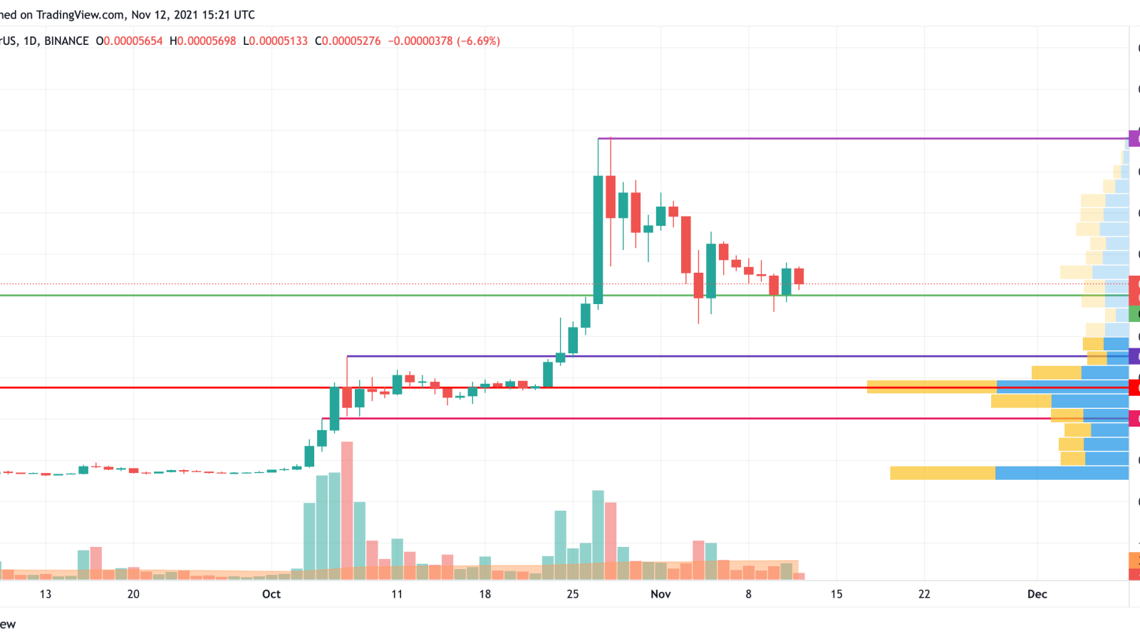 SHIB/USD chart by TradingView