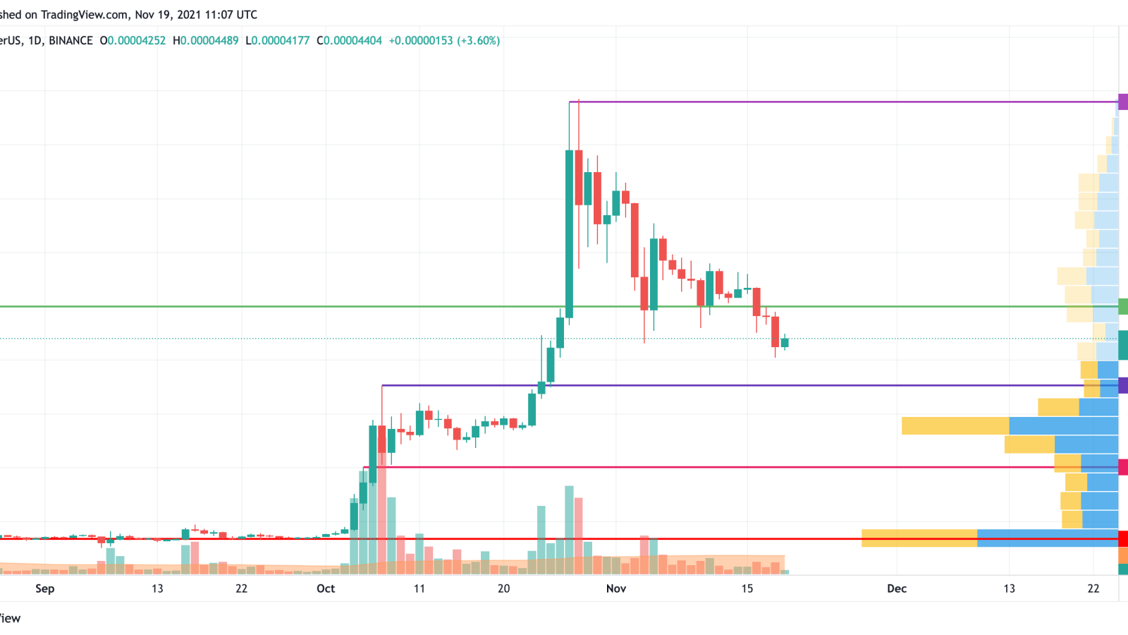 SHIB/USD chart by TradingView