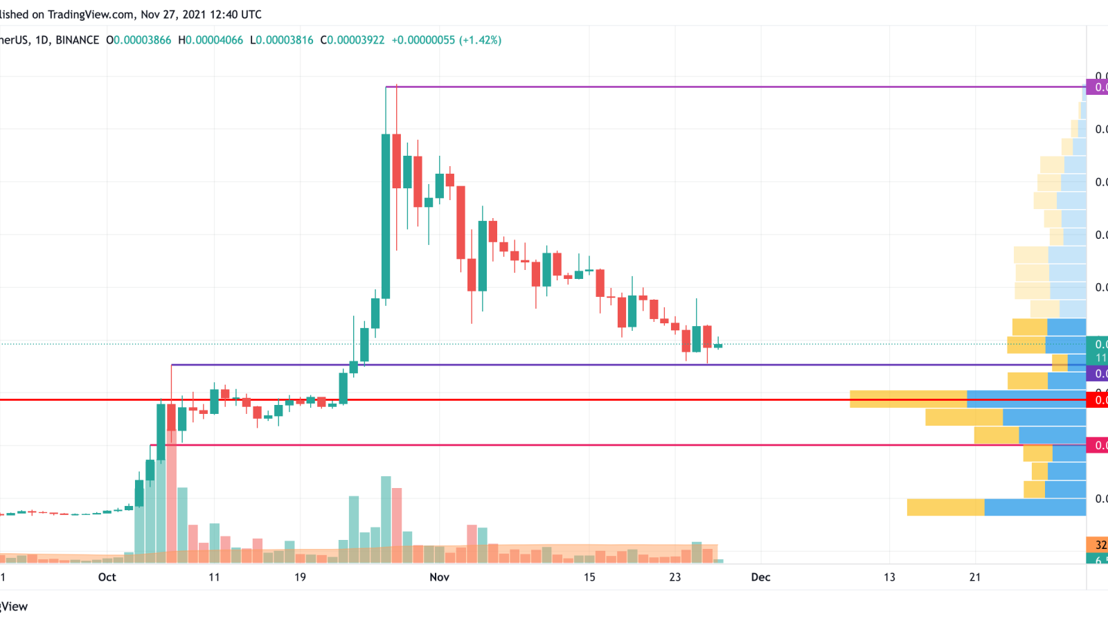 SHIB/USD chart by TradingView