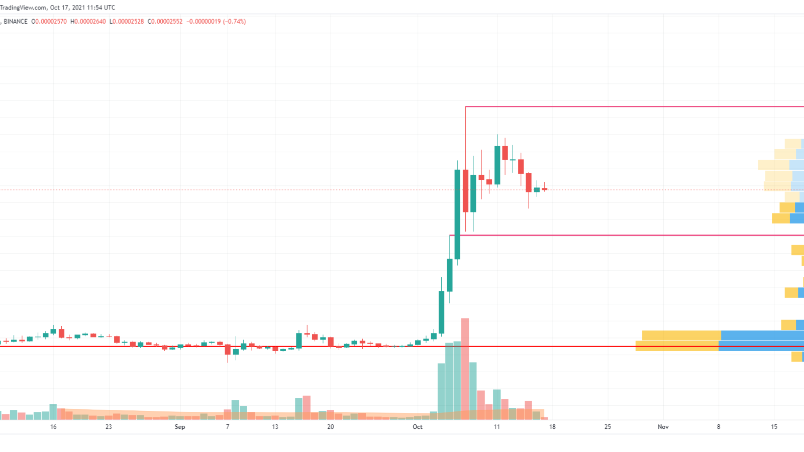 SHIB/USD chart by TradingView