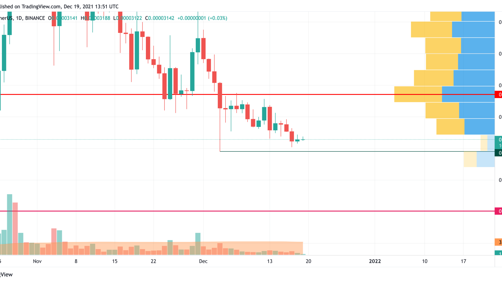 SHIB/USD chart by Trading View