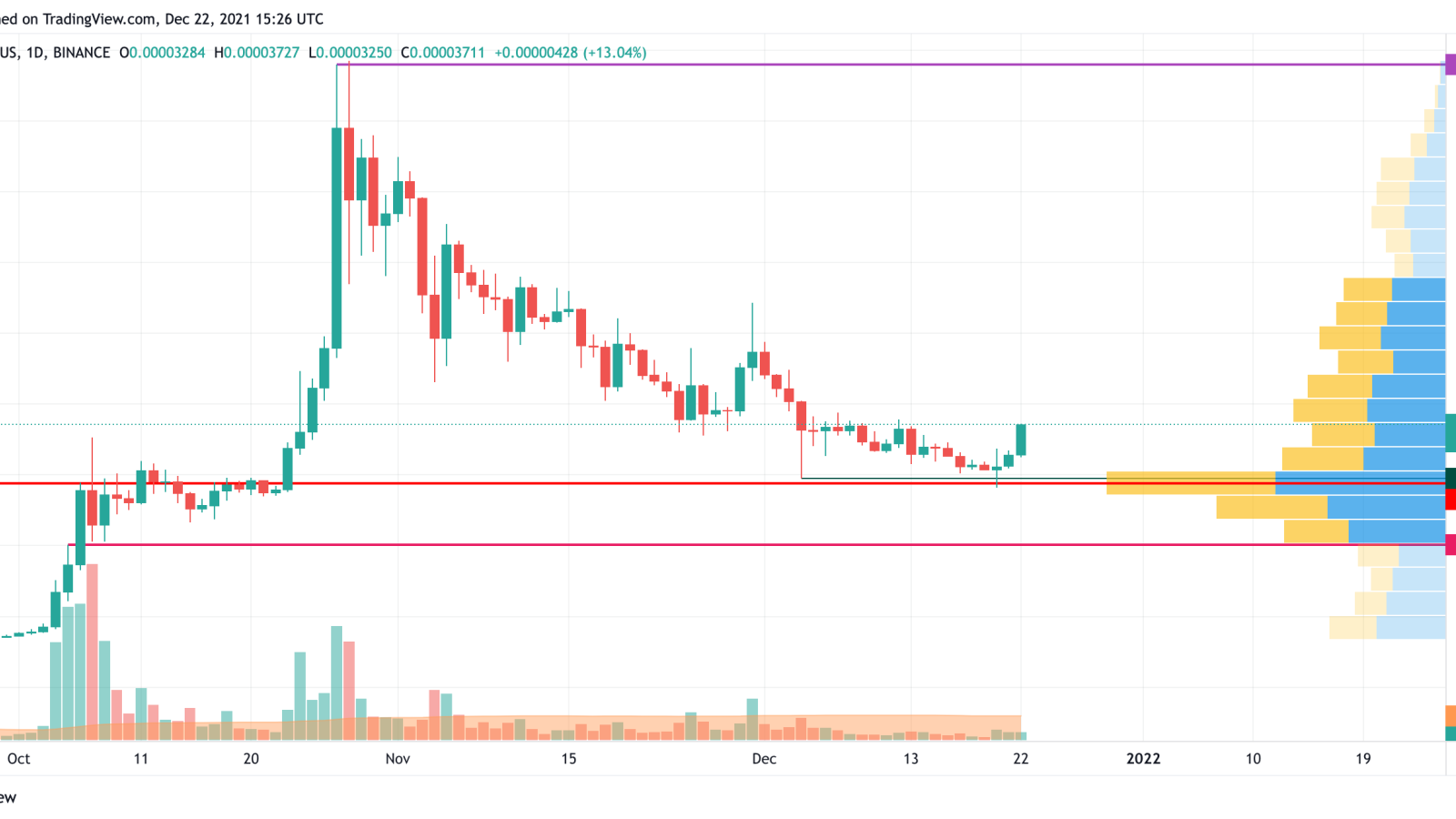 SHIB/USD chart by TradingView