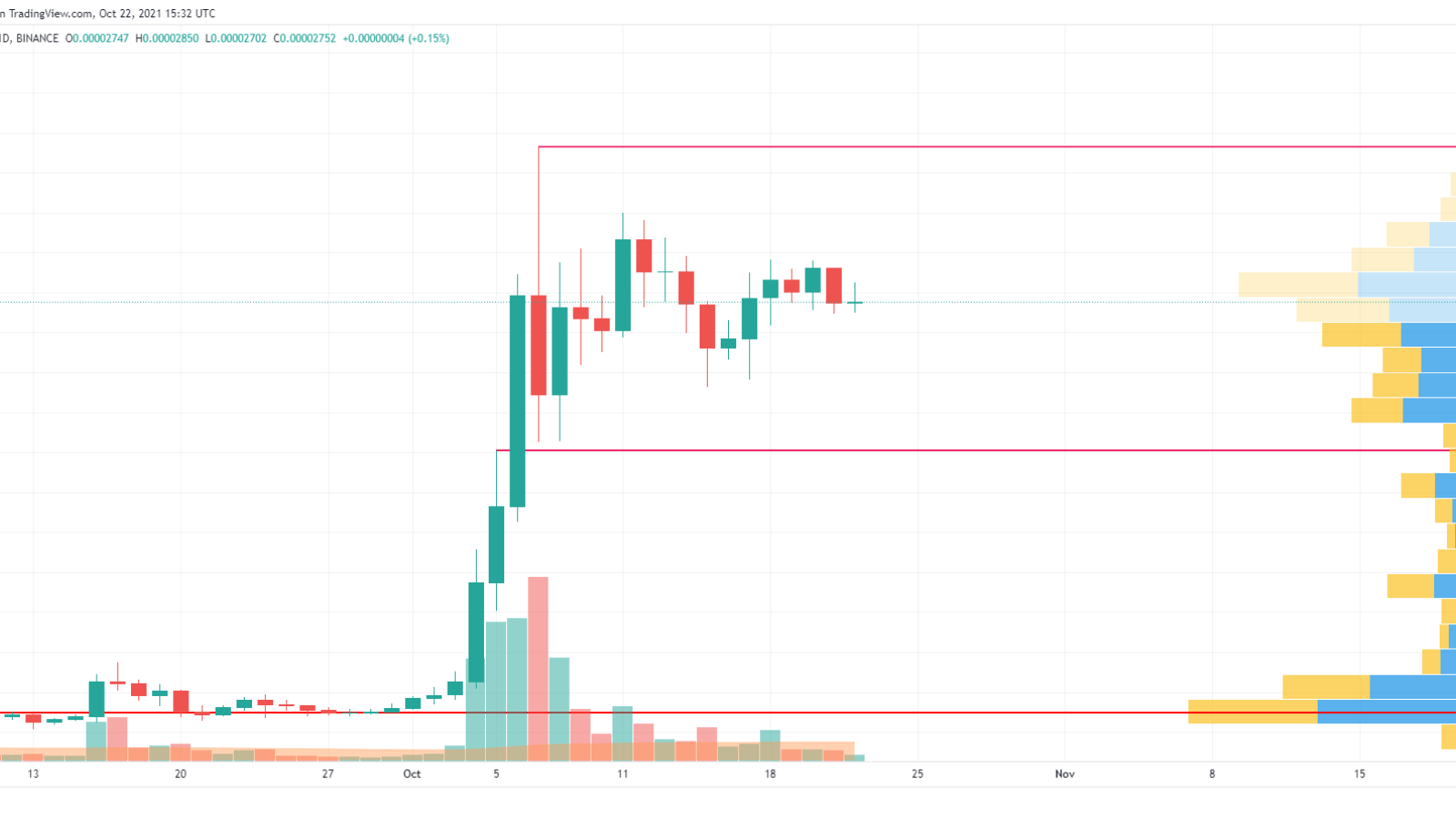 SHIB/USD chart by TradingView