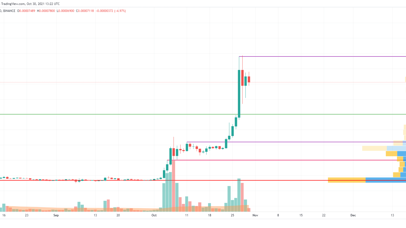 SHIB/USD chart by TradingView