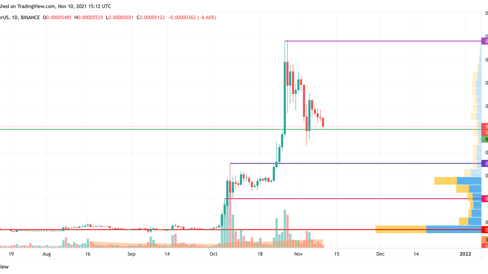 SHIB/USD chart by TradingView