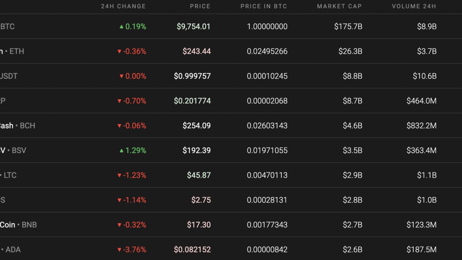 Top 10 coins by Coinstats