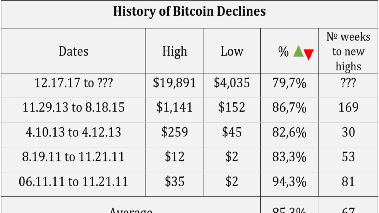 History of Bitcoin Declines