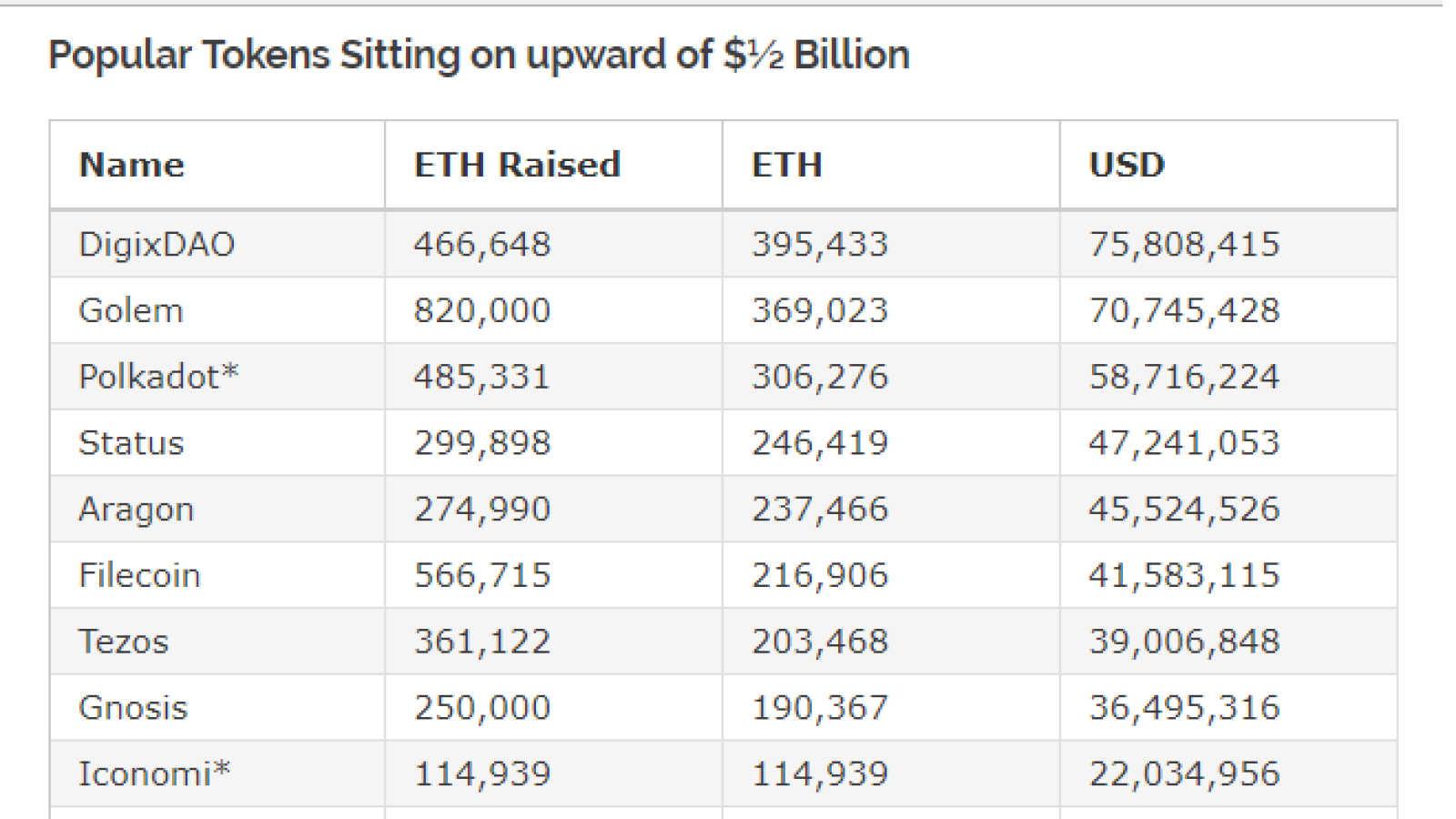 ETH treasury holdings of ICOs, data provided by Diar