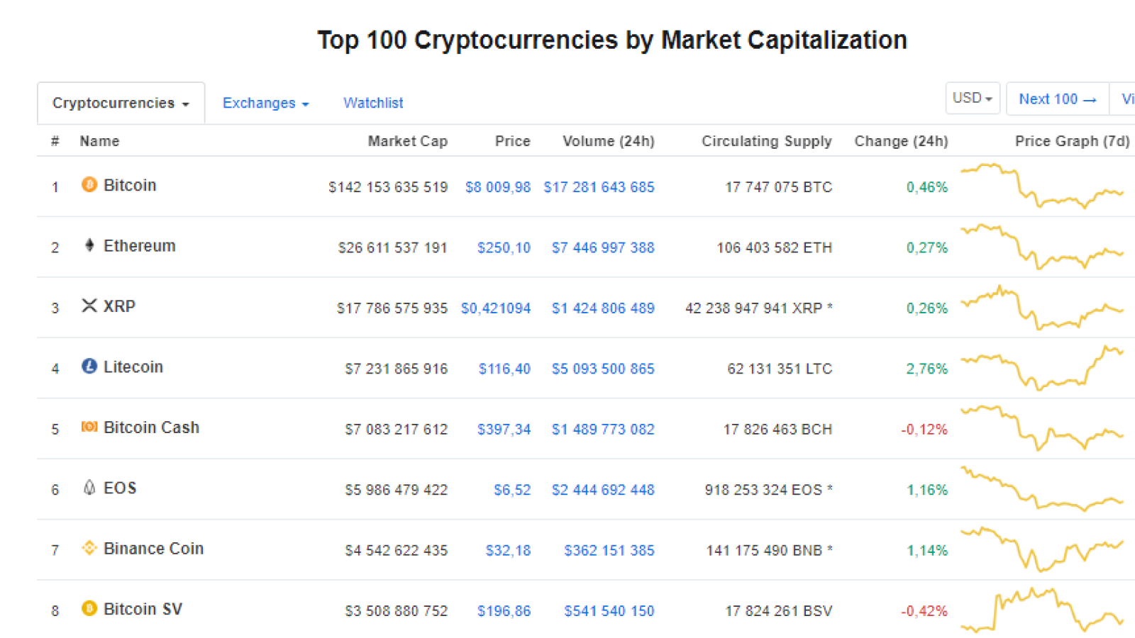 the top 10 is Litecoin