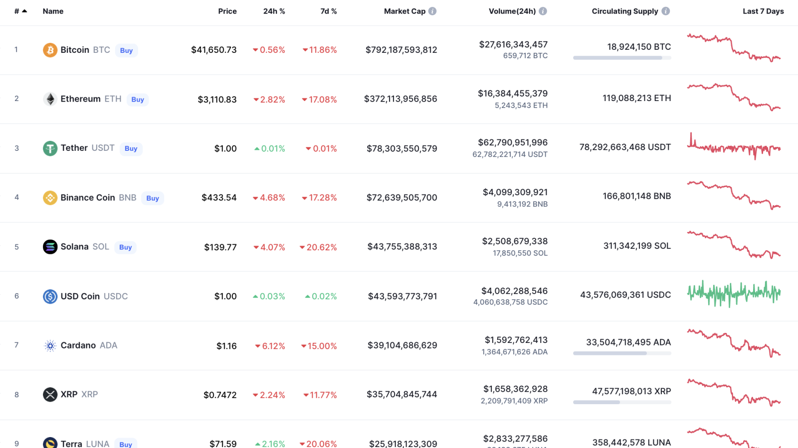 Top coins by CoinMarketCap