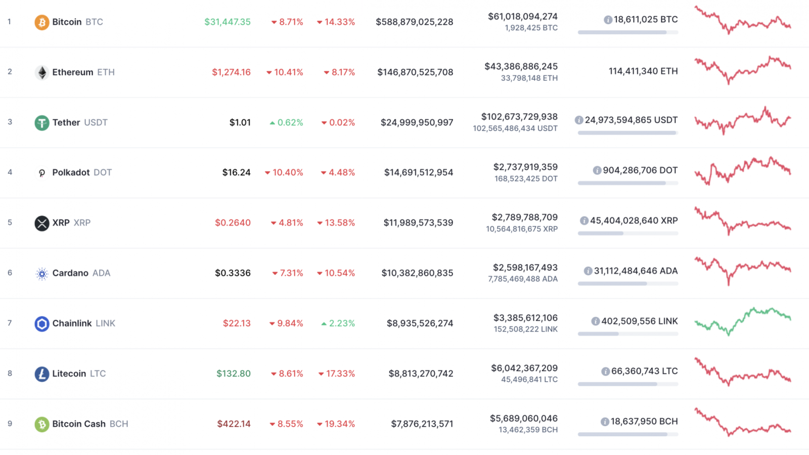 Top 10 coins by CoinMarketCap