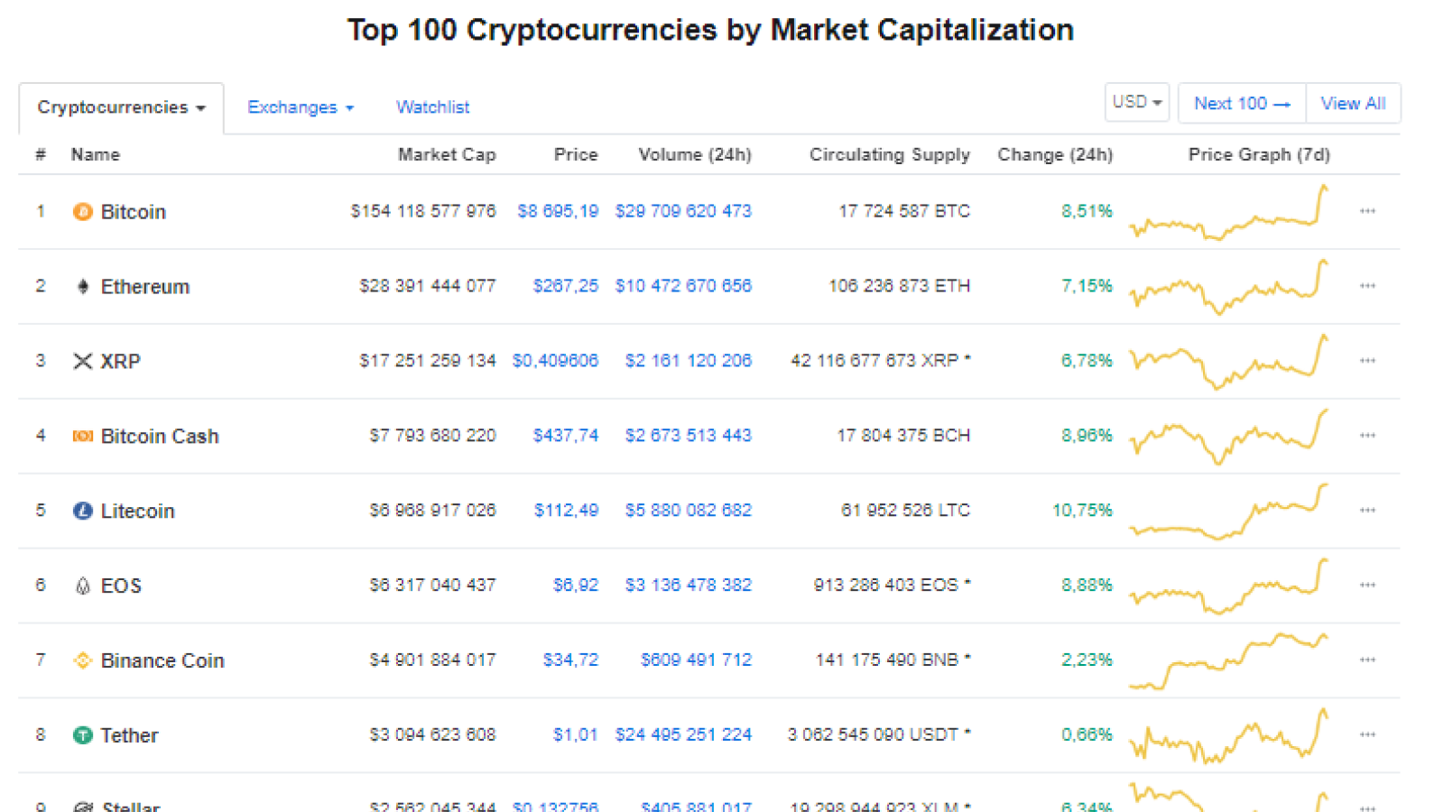 Source: CoinMarketCap.com