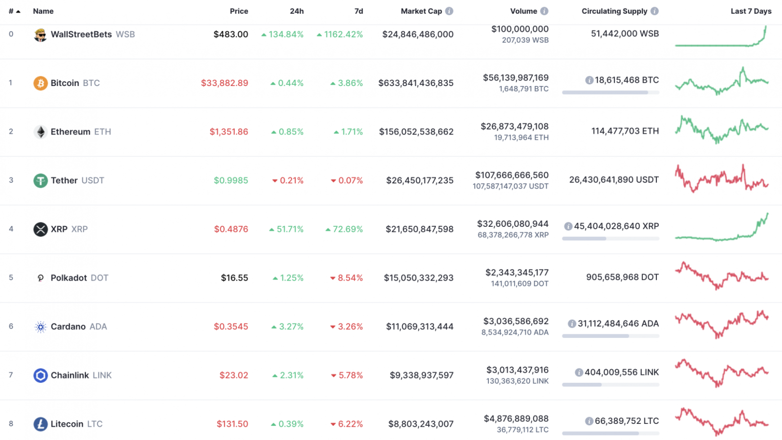 Top 10 coins by CoinMarketCap