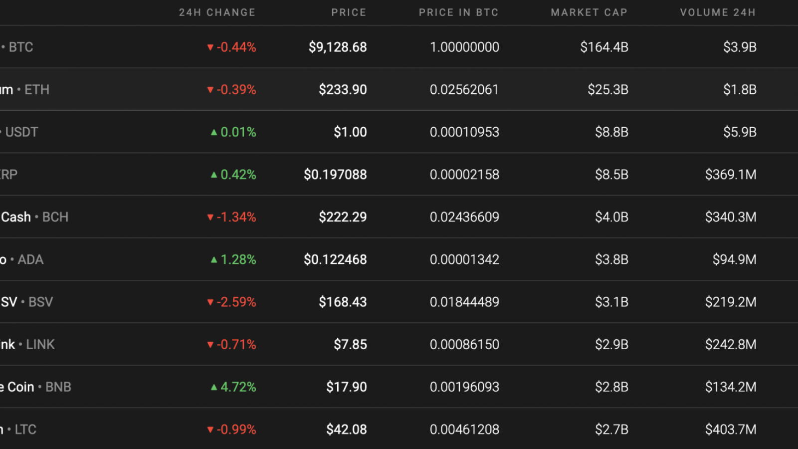 Top 10 coins by Coinstats