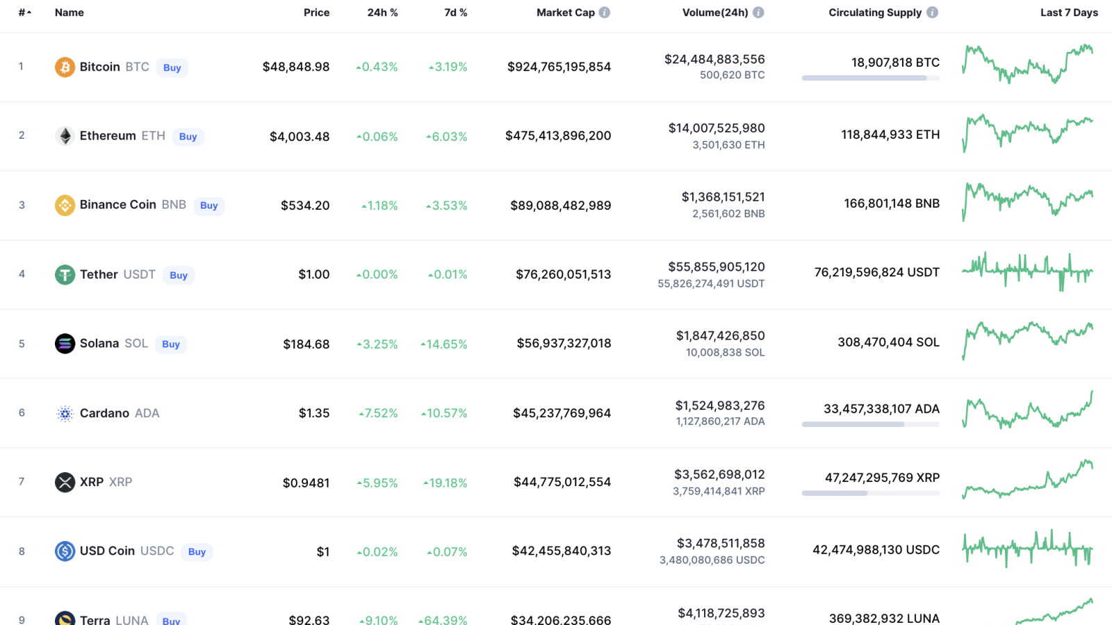 Top coins by CoinMarketCap