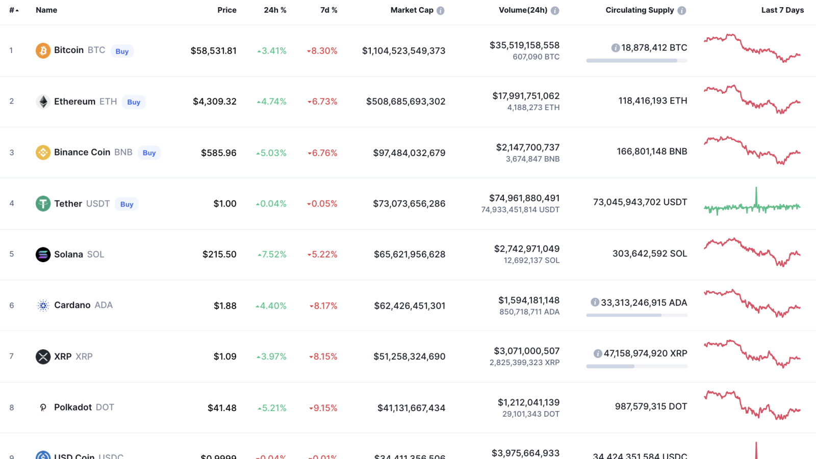 Top coins by CoinMarketCap