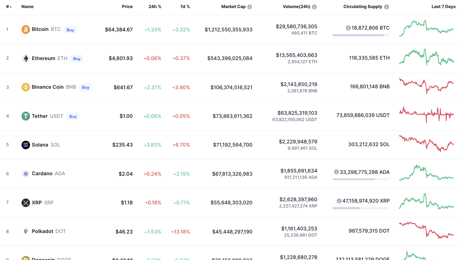 Top coins by CoinMarketCap