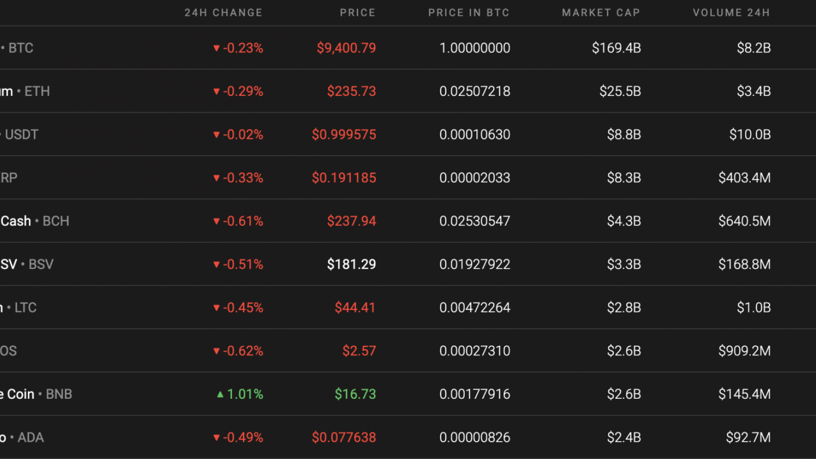 Top 10 coins by Coinstats