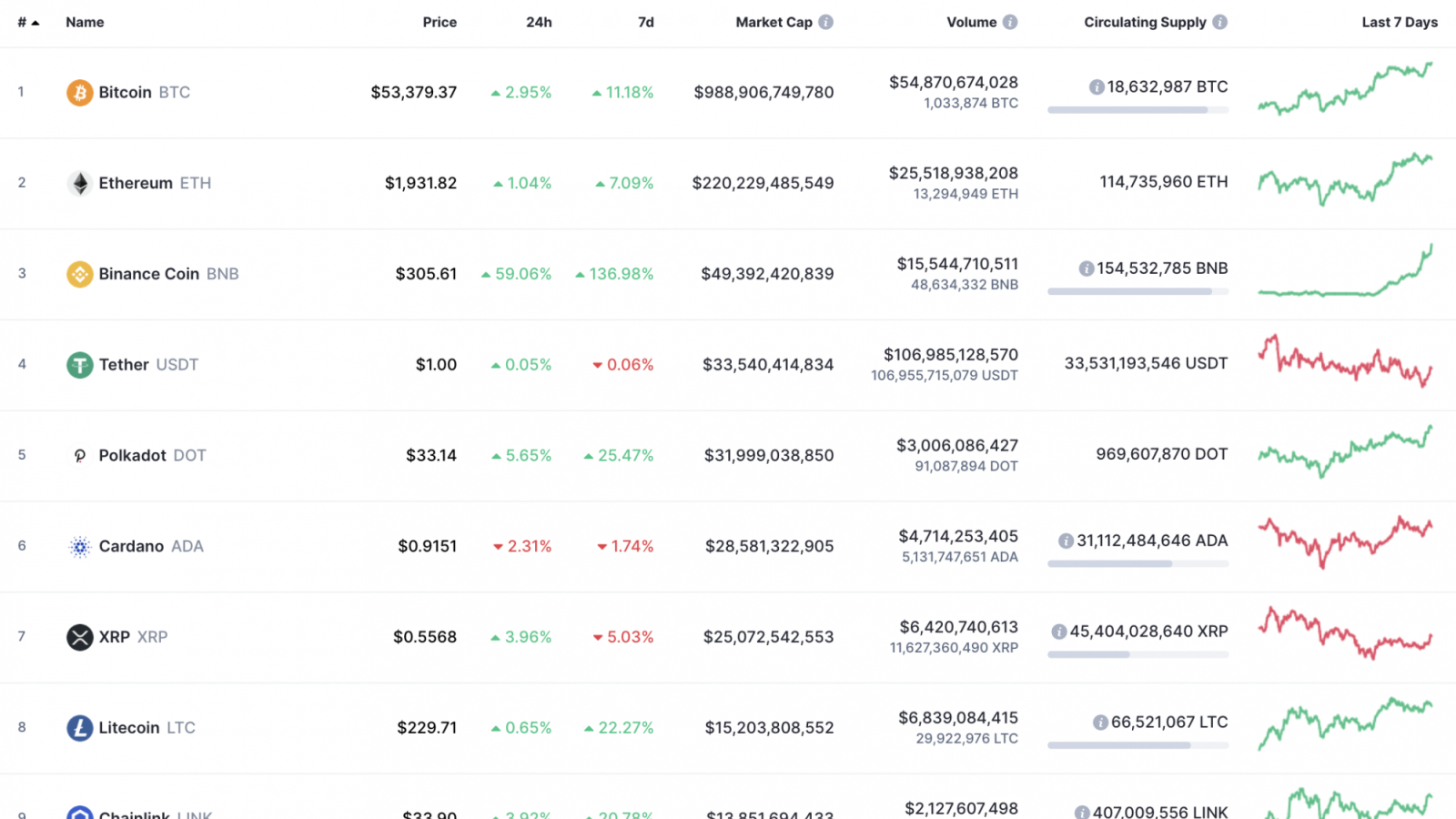 Top 10 coins by CoinMarketCap